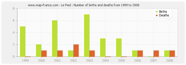 Le Fied : Number of births and deaths from 1999 to 2008